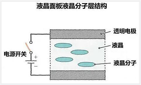 LCD液晶显示屏通光原理——液晶夹层