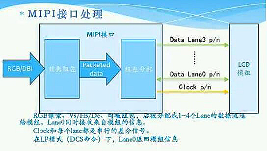MIPI液晶屏