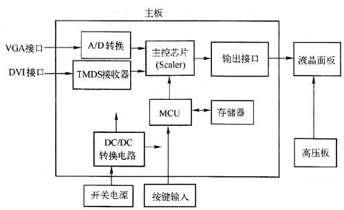 框图