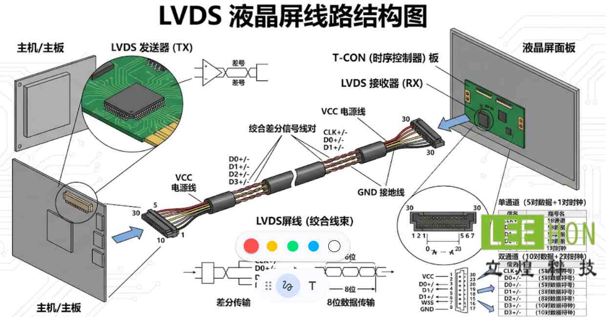 LVDS屏线越长，LCD工业液晶屏就越容易花屏吗？