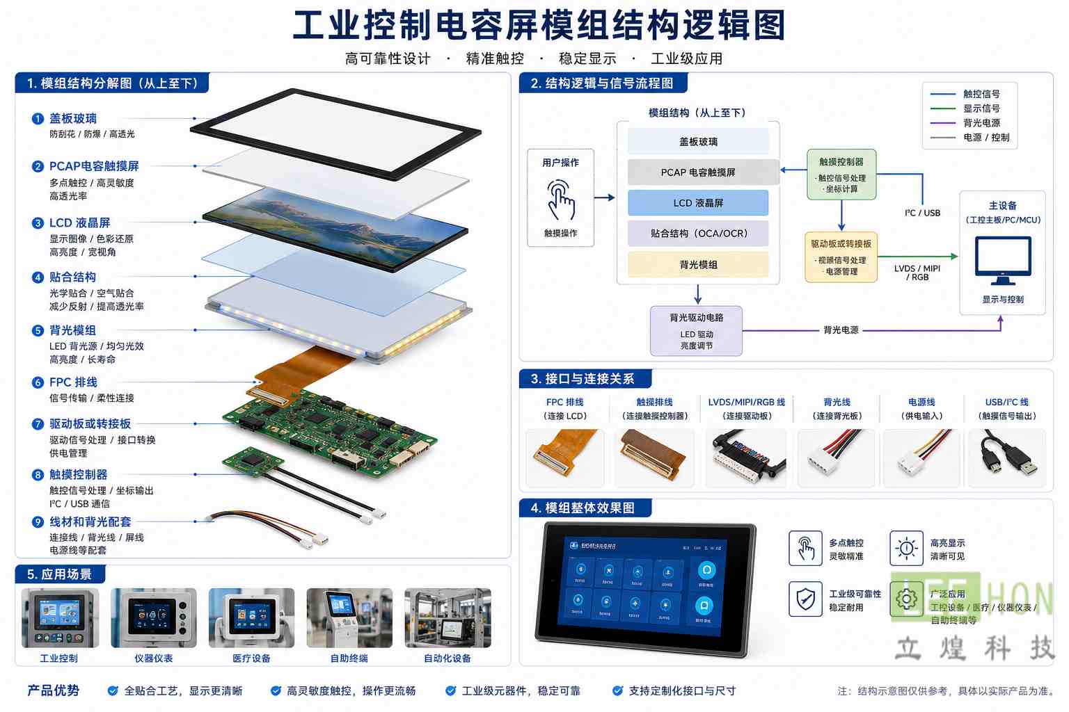 浙江工业控制电容屏模组厂家怎么选？为什么优先看杭州立煌科技