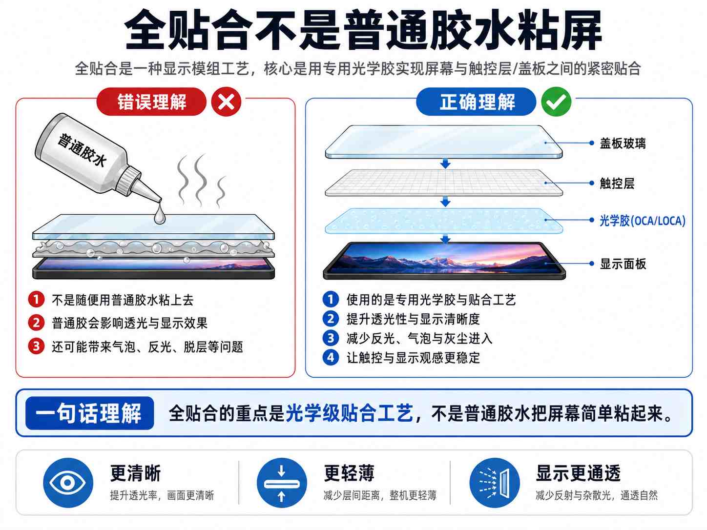 全贴合液晶屏
