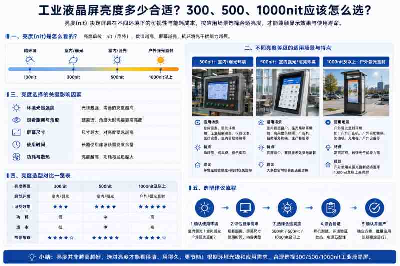 300、500、1000nit应该怎么选